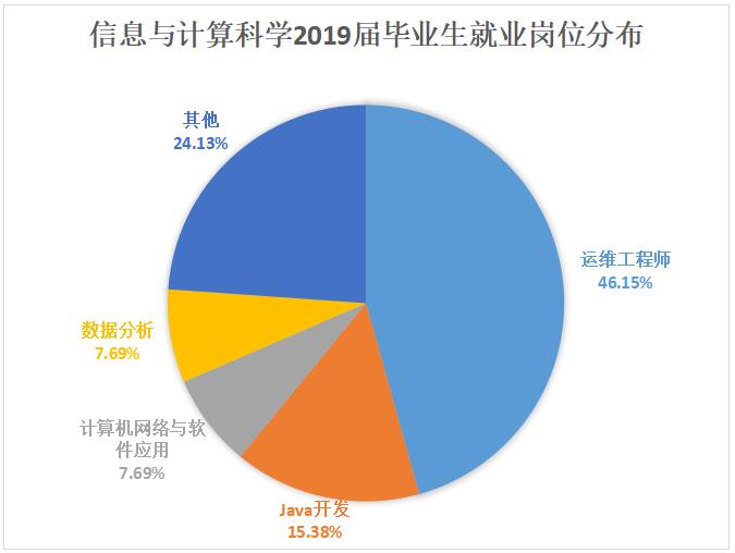 信计岗位