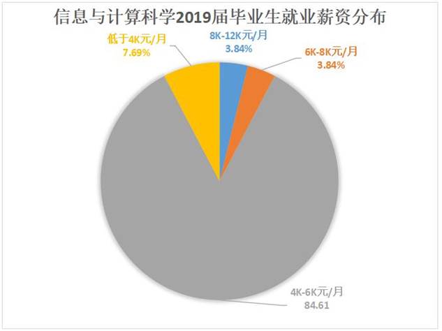 信计薪资